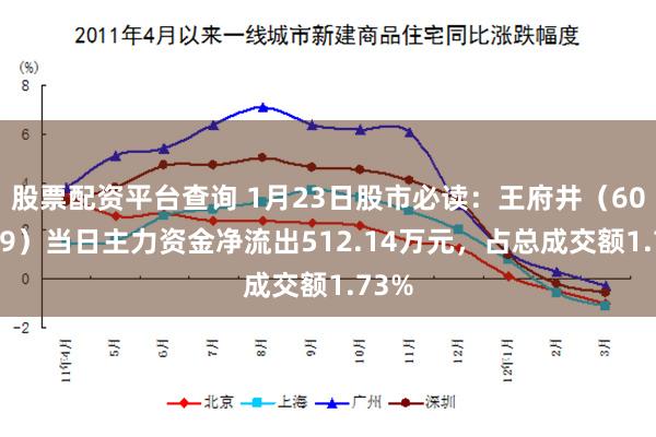 股票配资平台查询 1月23日股市必读：王府井（600859）当日主力资金净流出512.14万元，占总成交额1.73%